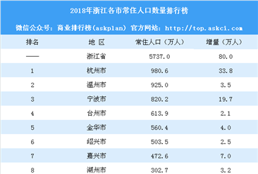 2018年浙江各市常住人口数量排行榜：杭州人口增量突破30万排名第一（附榜单）