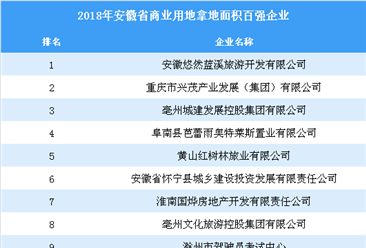 商业地产情报：2018年安徽省商业用地拿地百强企业排行榜