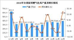 2018年全国家用燃气灶具产量为3946.41万台 同比增长1.89%