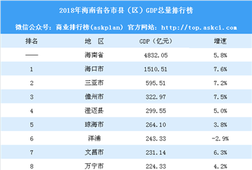 2018年海南省各市县（区）GDP总量排行榜：海口等8市县增速超全省平均水平
