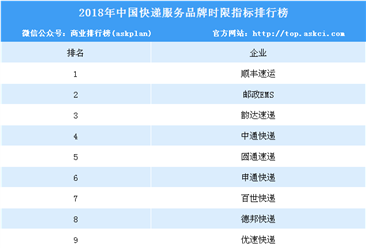 2018年中国快递服务品牌时效度排行榜