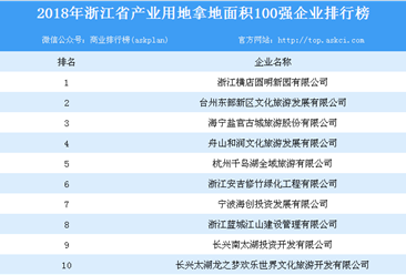 商业地产情报：2018年浙江省商业用地拿地面积100强企业排行榜