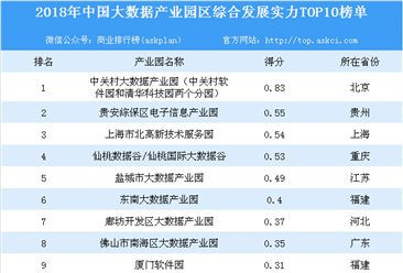 2018年中国大数据产业园区综合发展实力排行榜（TOP10）