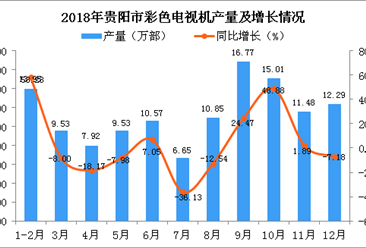 2018年贵阳市彩色电视机产量为124.54万部 同比增长4.36%
