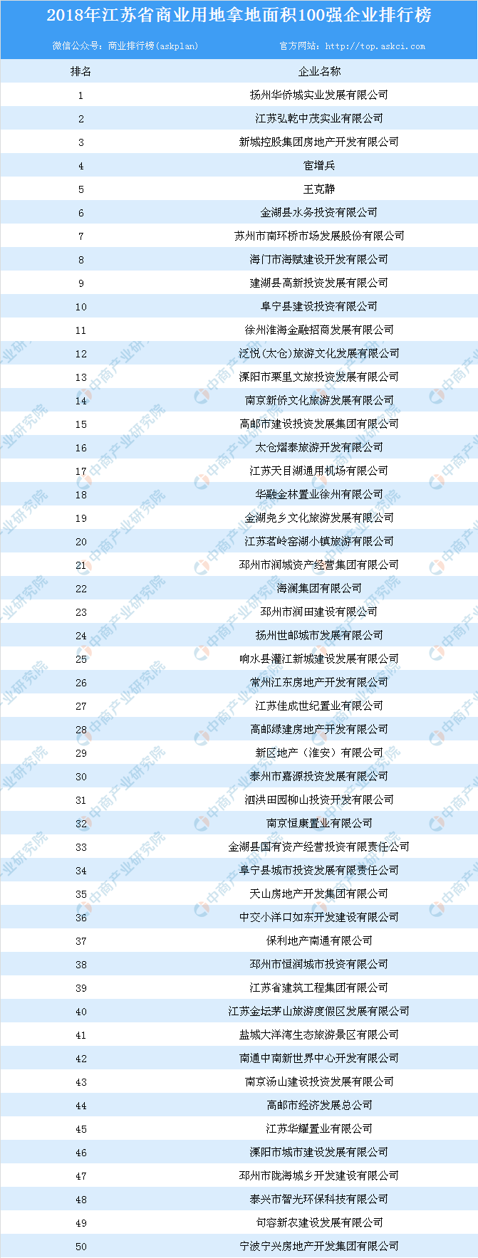 商业地产情报:2018年江苏省商业用地拿地面积