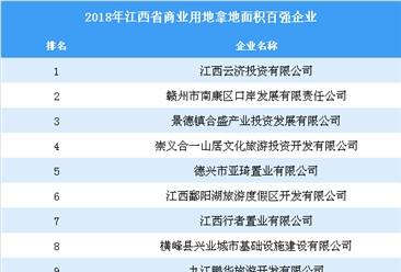 商业地产情报：2018年江西省商业用地拿地百强企业排行榜