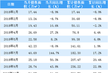2019年1月佳兆业销售简报：销售金额同比增长49%（附图表）
