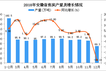 2018年安徽省焦炭产量为1109.4万吨 同比增长4.9%