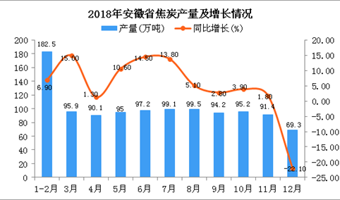 2018年安徽省焦炭产量为1109.4万吨 同比增长4.9%