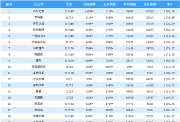 2019年1月汽車(chē)行業(yè)微信公眾號(hào)排行榜：汽車(chē)之家蟬聯(lián)第一（附排名）