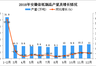 2018年安徽省纸制品产量为129.6万吨 同比下降9.9%