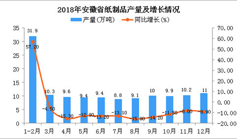 2018年安徽省纸制品产量为129.6万吨 同比下降9.9%
