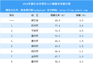 2018年浙江各市常住人口城镇化率排行榜：杭州城镇化率最高（附榜单）