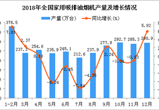 2018年全国家用吸排油烟机产量为2948.76万台 同比增长0.55%