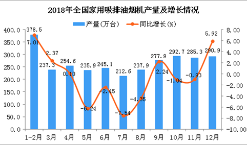 2018年全国家用吸排油烟机产量为2948.76万台 同比增长0.55%