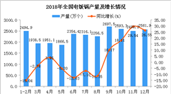 2018年全国电饭锅产量同比增长10.25%