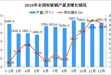 2018年全国电饭锅产量同比增长10.25%