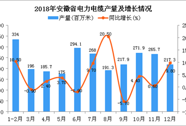 2018年安徽省电力电缆产量为2616.9百万米 同比增长3.7%