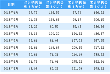 2019年1月中国金茂销售简报：签约销售金额同比减少38%（附图表）