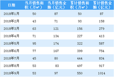 2019年1月绿城中国销售简报：销售金额同比减少23%（附图表）