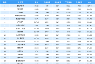 2019年1月房地產(chǎn)微信公眾號(hào)排行榜：誰(shuí)家第一？（附排名榜單）