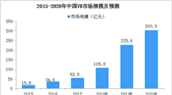 2019年中國VR行業市場規模預測及十大發展趨勢分析（圖）