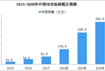 2019年中国VR行业市场规模预测及十大发展趋势分析（图）