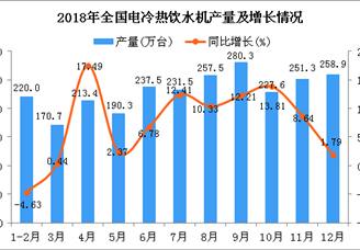 2018年全國電冷熱飲水機(jī)產(chǎn)量及增長情況分析