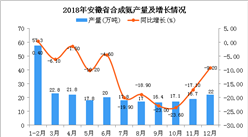 2018年安徽省合成氨产量为248.7万吨 同比下降12.3%