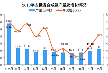 2018年安徽省合成氨产量为248.7万吨 同比下降12.3%
