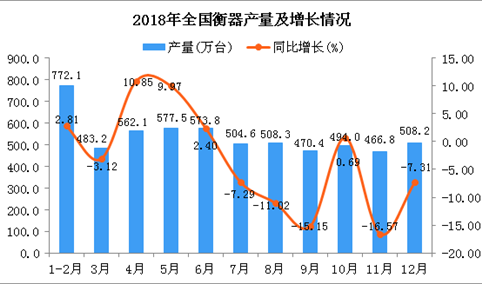 2018年全国衡器产量及增长情况分析