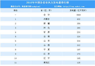 2018年中国各省市风力发电量排行榜