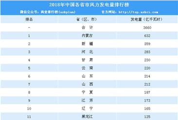 2018年中国各省市风力发电量排行榜