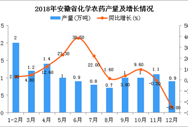 2018年安徽省化学农药产量为12万吨 同比增长2.2%