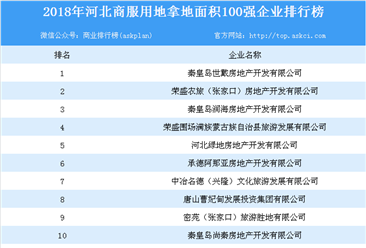 商业地产招商情报：2018年河北省商服用地拿地面积百强企业排行榜