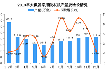 2018年安徽省家用洗衣机产量为2188.3万台 同比增长2.7%