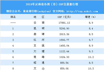 2018年云南省各州（市）GDP排行榜：昆明突破5000亿排名第一（附榜单）