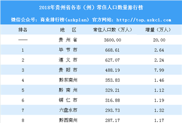2018年贵州省各市（州）常住人口排行榜：贵阳增量下滑（附榜单）