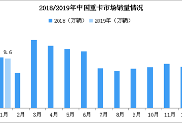 2019年1月中國重卡市場分析：迎來開門紅 銷量9.6萬輛創1月史上第二高（附圖表）