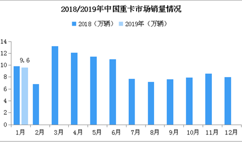 2019年1月中国重卡市场分析：迎来开门红 销量9.6万辆创1月史上第二高（附图表）