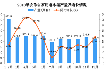2018年安徽省家用电冰箱产量及增长情况分析