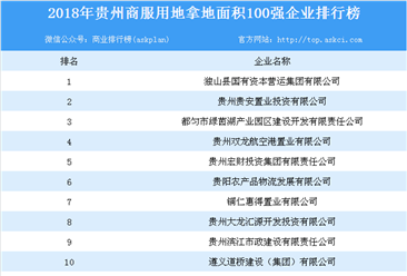 商业地产招商情报：2018年贵州省商服用地拿地面积百强企业排行榜