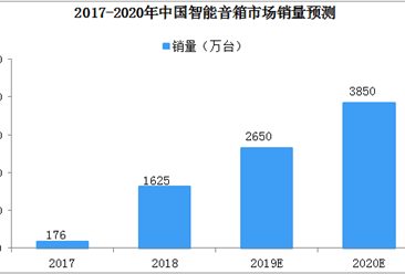 百箱大战打响  2019年中国智能音箱市场销量将达2650万台