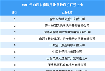 商业地产招商情报：2018年山西省商服用地拿地面积百强企业排行榜