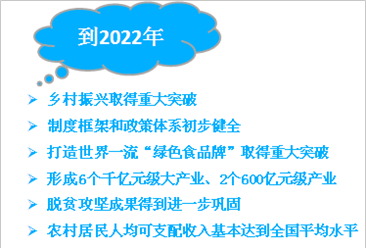《云南省乡村振兴战略规划（2018—2022年）》发布 将重点推进6个千亿元级大产业（附政策全文）