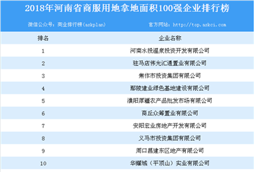 商业地产招商情报：2018年河南省商服用地拿地面积百强企业排行榜