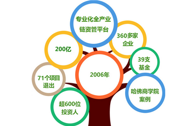 投资情报：东方富海127个投资案例分析  涉及领域超20个