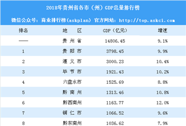 2018年贵州省各市（州）GDP总量排行榜：铜仁市反超黔东南州（附榜单）