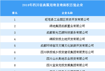 商业地产招商情报：2018年四川省商服用地拿地面积百强企业排行榜