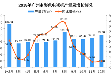 2018年广州市彩色电视机产量为993.5万台 同比增长16.2%